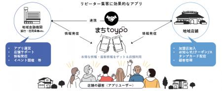 地域店舗の集客とDXを支援する地域活性化サービス 「