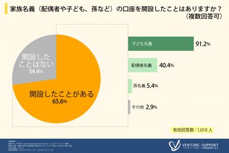 ＜家族名義の口座と生前贈与に関する調査＞７割近くの