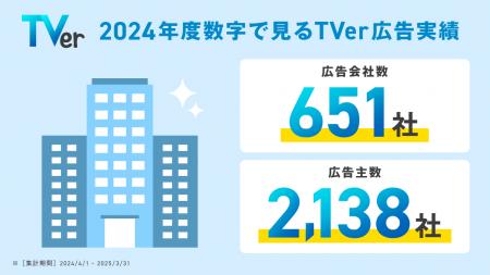 【TVer】2024年度の動向をまとめた
「数字で見utf-8