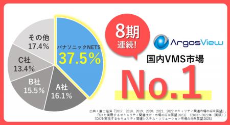 パナソニック NETS、VMS市場シェア８期連続 No.1！