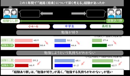 東京大学社会科学研究所・ベネッセ教育総合研究所 共