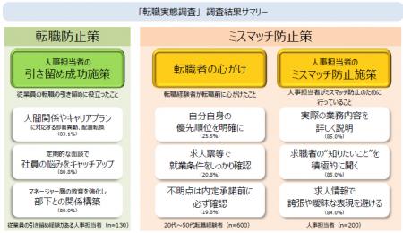 人事担当者が従業員の転職防止に役立ったこと「人間関