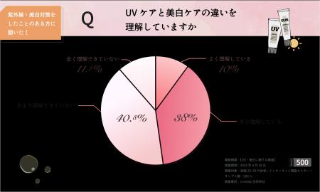 UVケアと美白ケアの違い、実はあいまい？4人に3人はUV