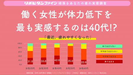 働く女性が体力低下を最も実感するのは40代！？女性の