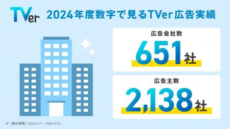 【TVer】2024年度の動向をまとめた「数字で見るTVer広