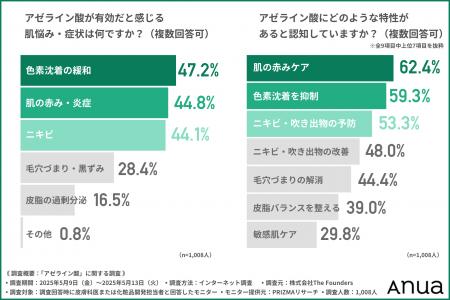 【皮膚科医と化粧品開発者1,008名に調査】アゼライン