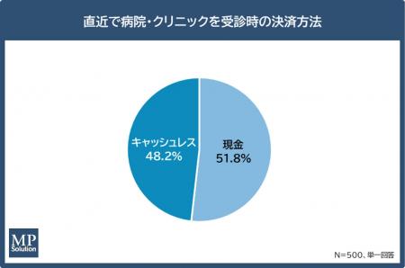 【関東圏の医療機関における決済実態調査】「現金持ち