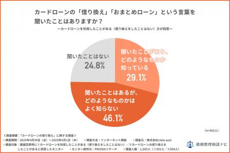 【カードローンの借り換え実態調査】借り換え後は「楽