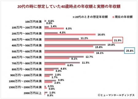 思っていた40歳と違う!? 働き盛り世代のホンネを調査