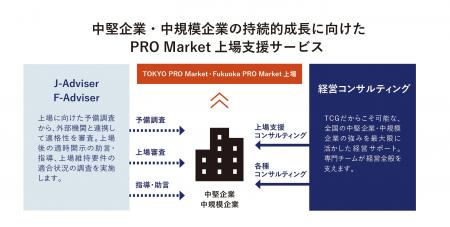 TOKYO PRO Market「J-Adviser」／Fukuoka PRO Market