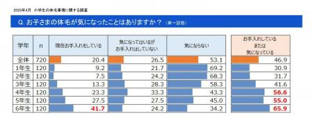小学生女児の母親720名へお子さまの体毛事情のアンケ