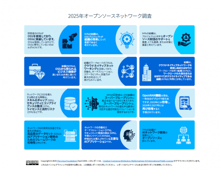 LF Networking & LF Research 調査レポート「2025年 