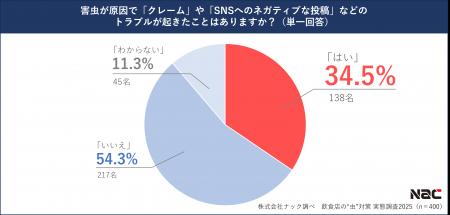 【6月4日は虫の日】飲食店経営者を対象にした害虫対策