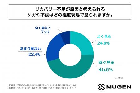 スポーツトレーナーの約7割が、リカバリー不足が原因