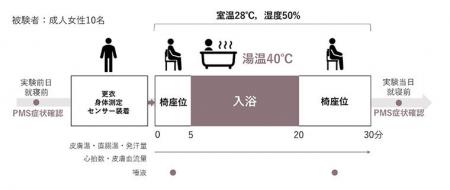 浴槽浴と月経前症候群の緩和に関する調査