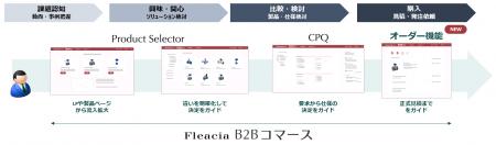 製品選定から発注まで、B2B製造業の商談プロセスをWeb