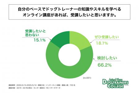 ドッグトレーナーに興味のある20代～40代の男女の8割