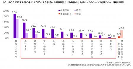 約9割の中等症～重症のCOPD患者が日常生活の中で苦し
