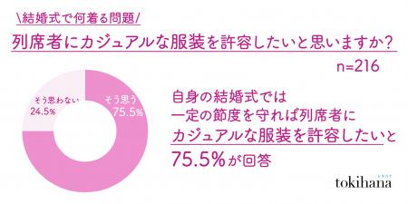 結婚式の列席衣装で意外な事実が判明！主催者の7割が