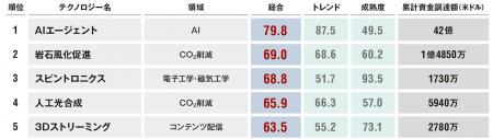 日経クロステックが「テクノロジー未来投資指数」を発
