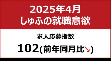 【しゅふの就職意欲調査 2025年4月】しゅふ求人の応募