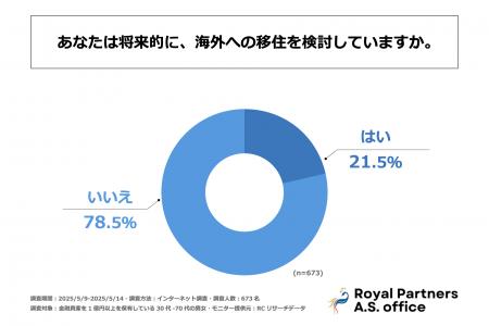 日本に住む富裕層の約2割が「将来的に海外移住を検討