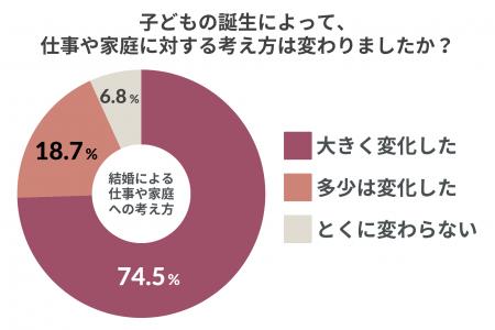 【令和の父親像】6割が仕事と育児の両立を求め、転職