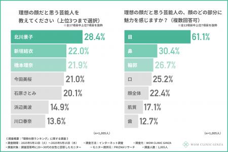 【理想の顔ランキング】『橋本環奈』『新垣結衣』もラ