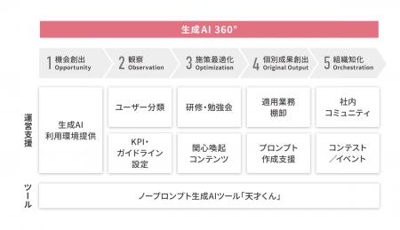 生成AI社内活用・定着の成功メソッド「生成AI 360°」