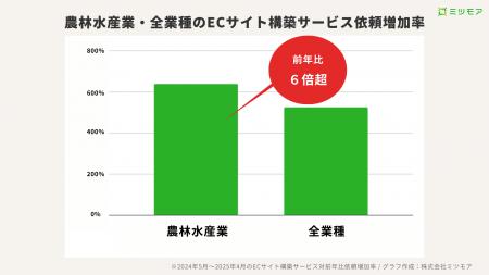 農林水産物直販ニーズの高まり？ECサイト構築サービス