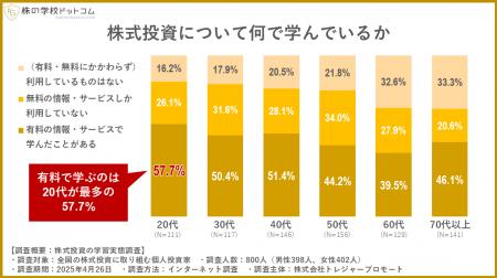 【株式投資の学習実態調査】積極的に株を学ぶ若い世代