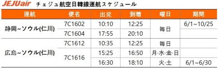 チェジュ航空、静岡・広島~ソウル(仁川)路線増便