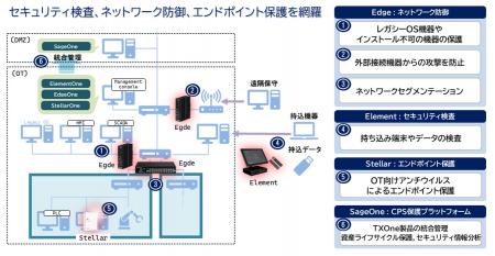 製造業におけるOT環境向けにTXOneセキュリティソutf-8