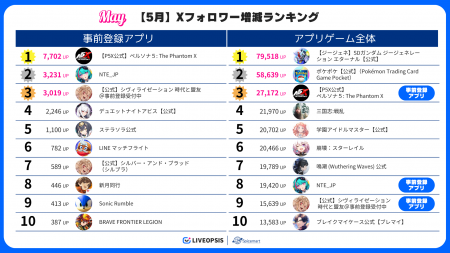事前登録実施中アプリの公式Xフォロワー増減5月ランキ