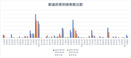 ○○○離れ進行中！？ 駐車場検索データで見るGW移動の実