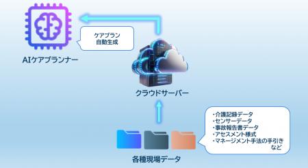 生成AIを活用したケアマネジャーの生産性向上に向けた