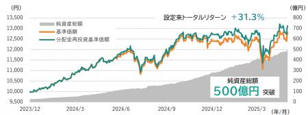AIを活用した相場予測で好パフォーマンスを目指す公募