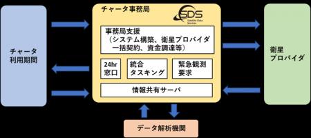 「日本版災害チャータ」実証サービス開始に関するお知