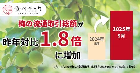 食べチョク、梅の流通額が1.8倍に拡大。7割の生産者が