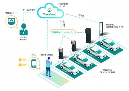 MODE1/MODE2をOCPPに準拠させて通信・制御可能する　