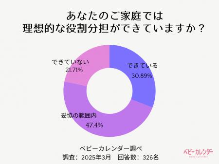 子どもの急な体調不良、対応するのは誰？ 約7割が「マ
