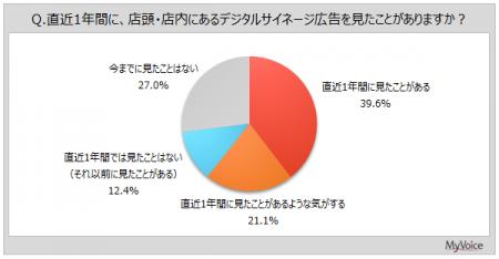 【デジタルサイネージ広告に関する調査】直近1年間に