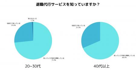 退職時に退職代行使う？使わない？世代で分かれる価値