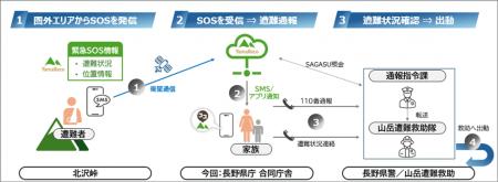 ヤマレコ・KDDI・長野県警察、au Starlink Directを活
