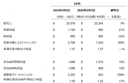デル・テクノロジーズ、当会計年度第1四半期の業績を