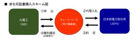 トラッキング付FIT非化石証書購入のお知らせ