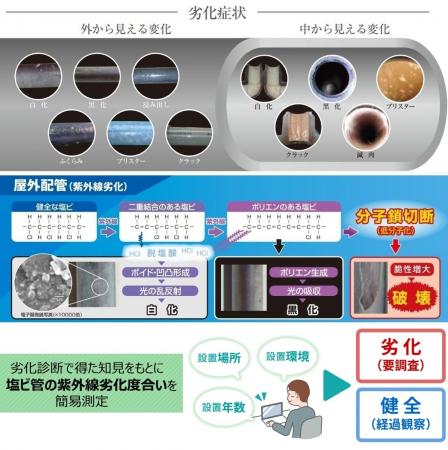 「一般用硬質ポリ塩化ビニル管 屋外紫外線劣化推定」