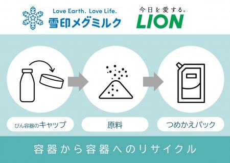 ライオンと雪印メグミルク、2社連携で新たな資源循環