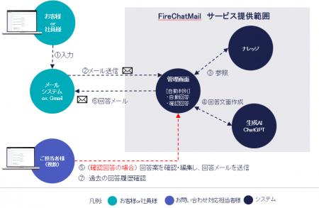 AIによる自動応答と対応支援機能を備えた 問い合わせ