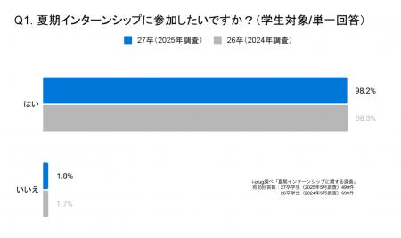 8割以上の学生が「インターンシップは本選考に影響す